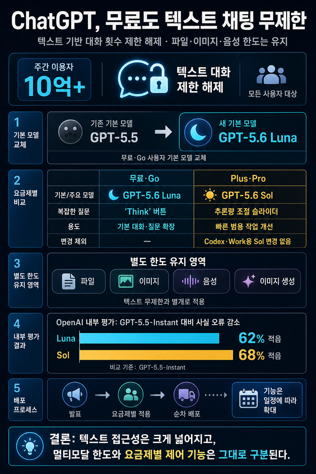 ChatGPT brings unlimited text chats to free users 내용을 설명하는 본문 이미지