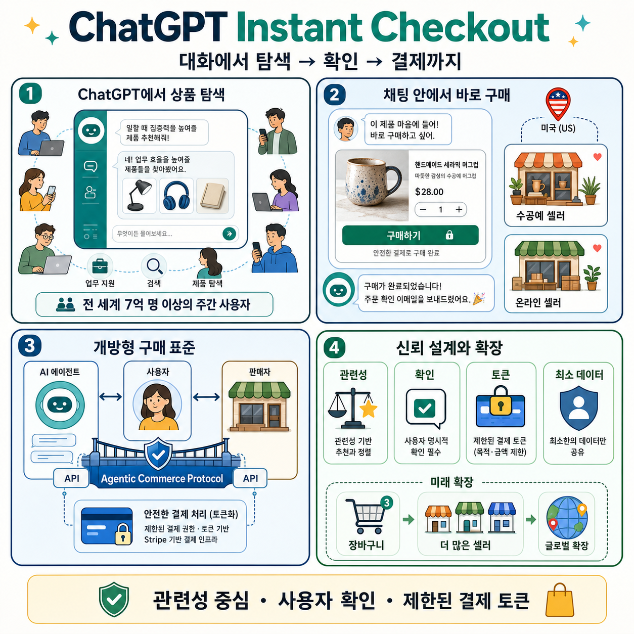 Buy it in ChatGPT: Instant Checkout and the Agentic Commerce Protocol 내용을 설명하는 본문 이미지