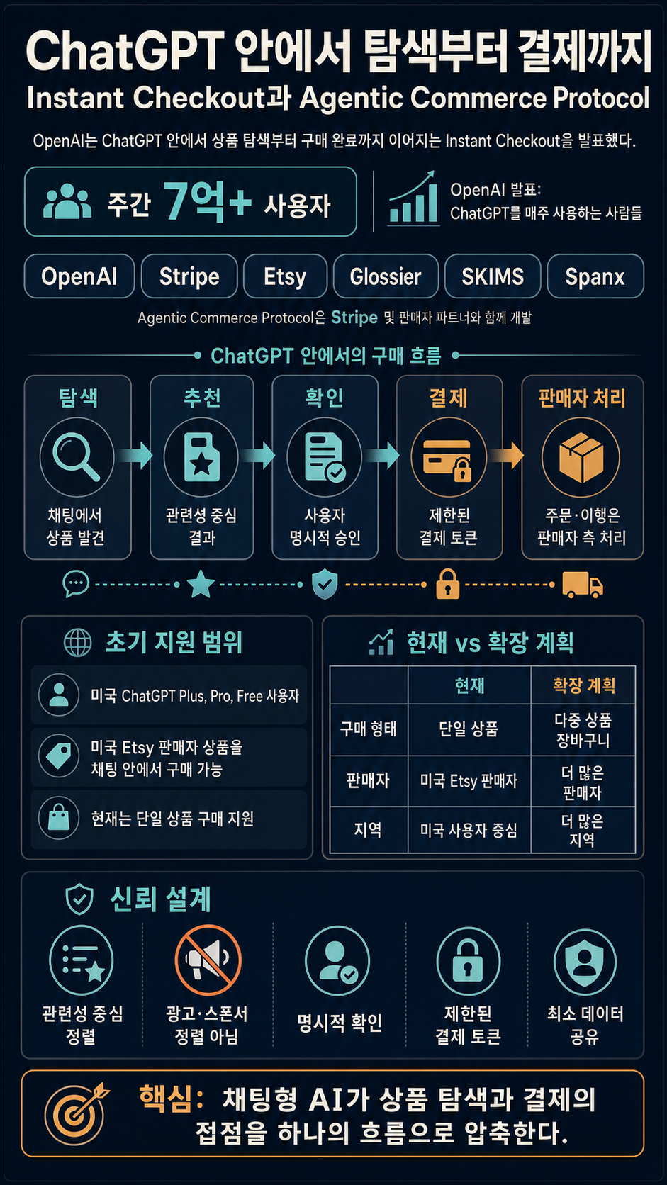 Buy it in ChatGPT: Instant Checkout and the Agentic Commerce Protocol 내용을 설명하는 본문 이미지