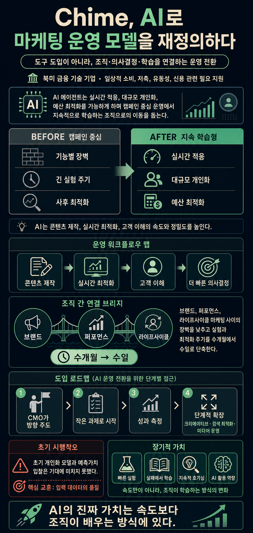 How Chime is redefining marketing through AI 내용을 설명하는 본문 이미지