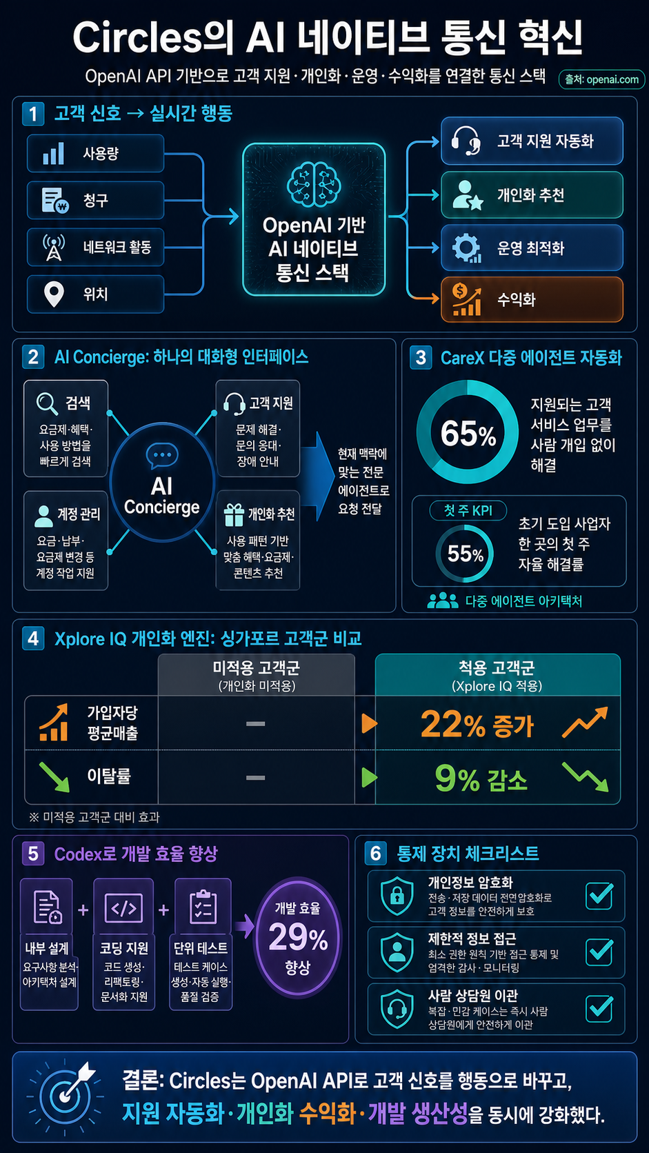 Circles powers telco personalization with OpenAI technology 내용을 설명하는 본문 이미지