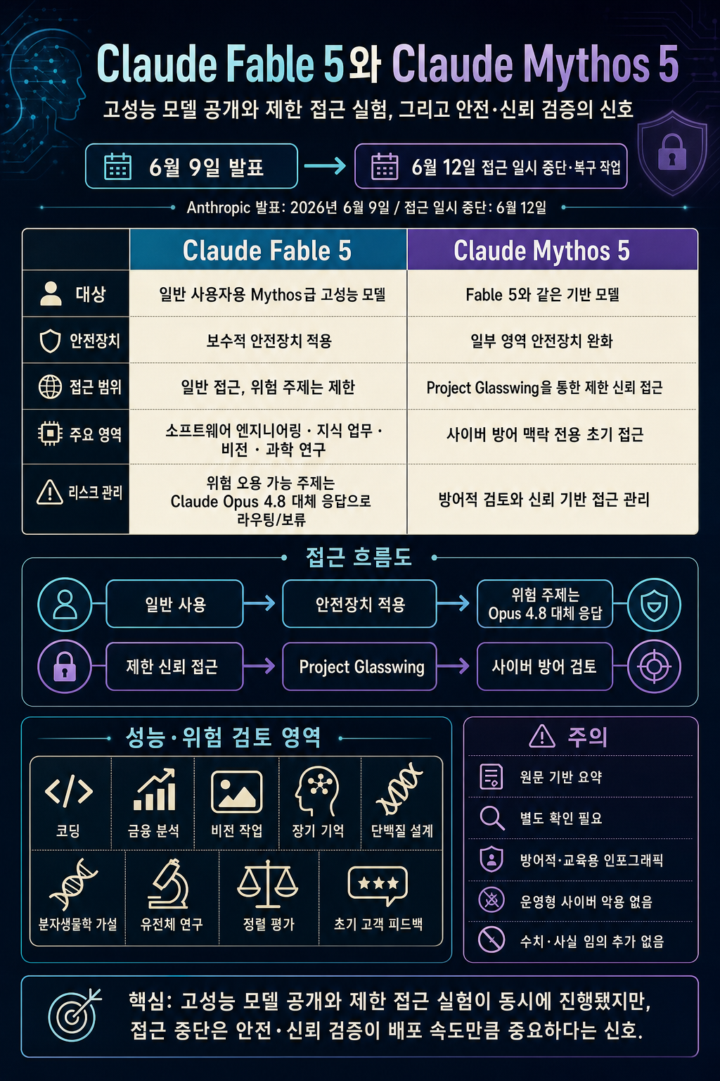 Claude Fable 5 and Claude Mythos 5 내용을 설명하는 본문 이미지