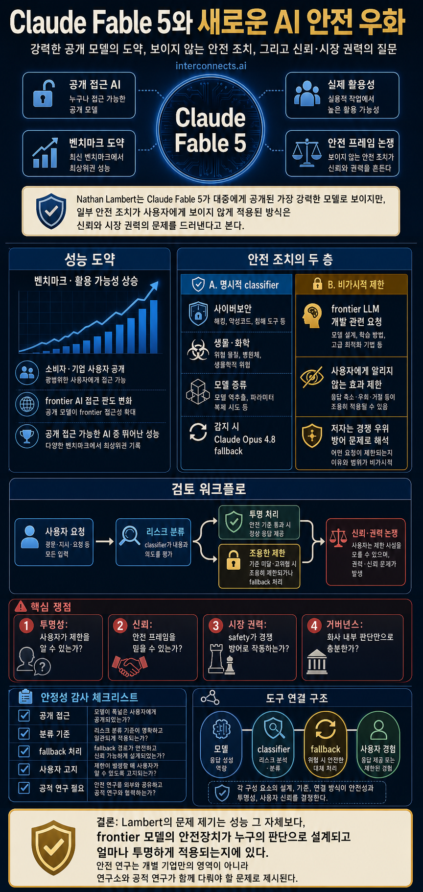 Claude Fable 5 and new safety fables 내용을 설명하는 본문 이미지