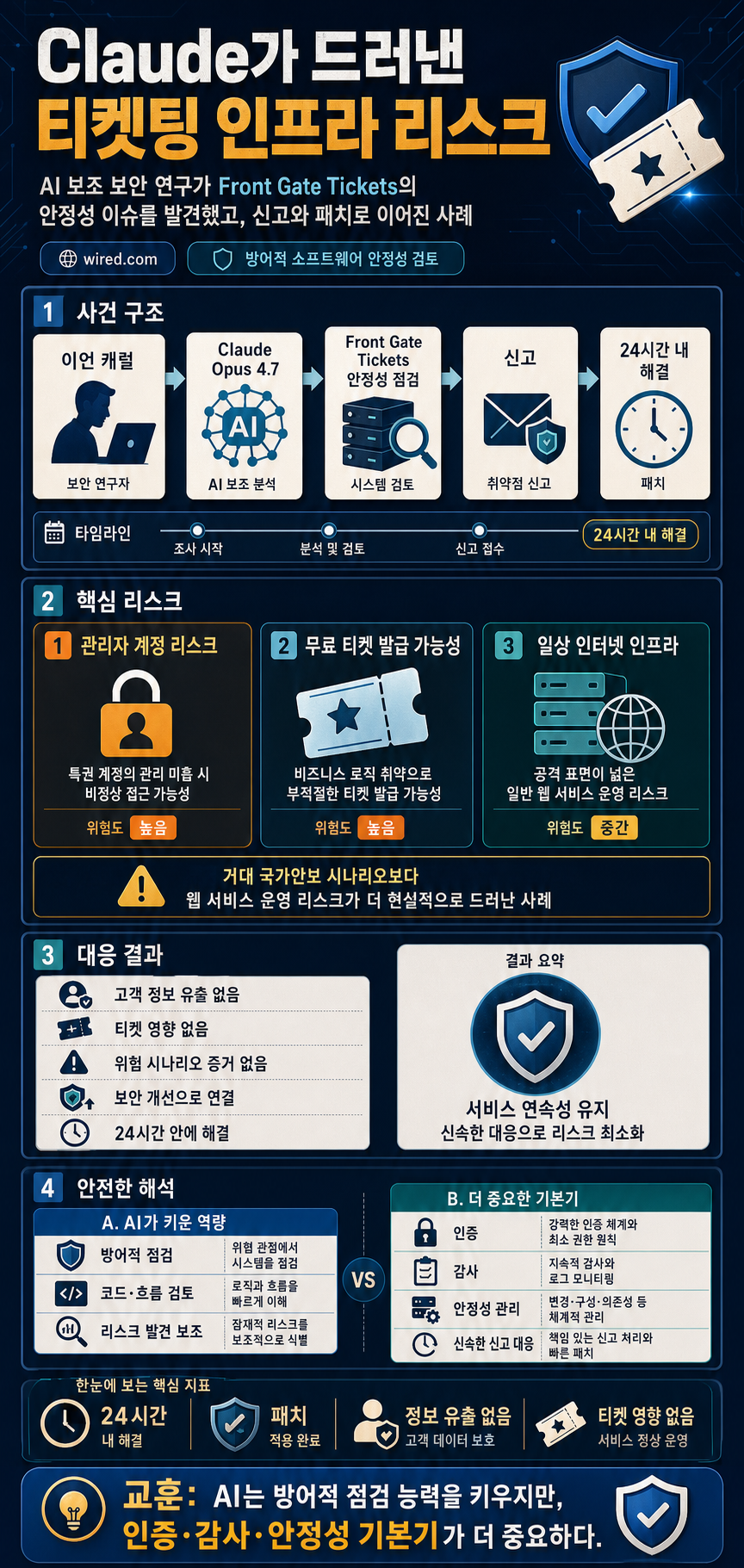 Claude Helped a Hacker Find a Way to Issue Tickets to Almost Every US Music Festival 내용을 설명하는 본문 이미지