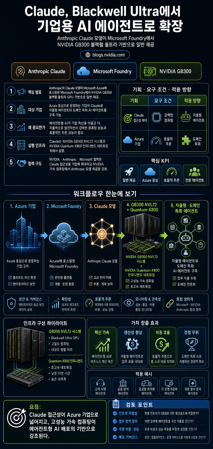 Claude Meets Blackwell Ultra: Anthropic’s Models Now Run on NVIDIA GB300 in Azure 내용을 설명하는 본문 이미지