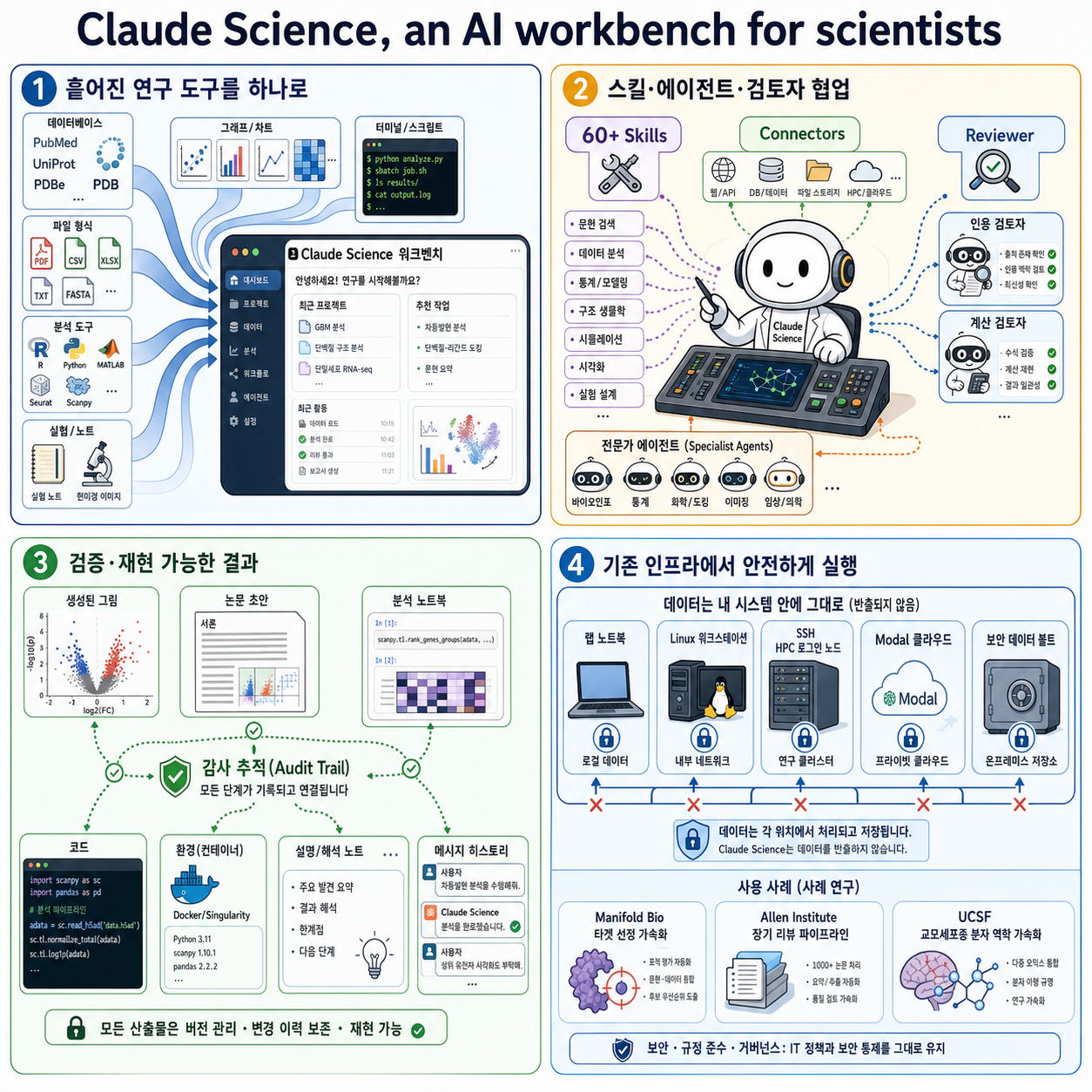 Claude Science, an AI workbench for scientists 내용을 설명하는 본문 이미지