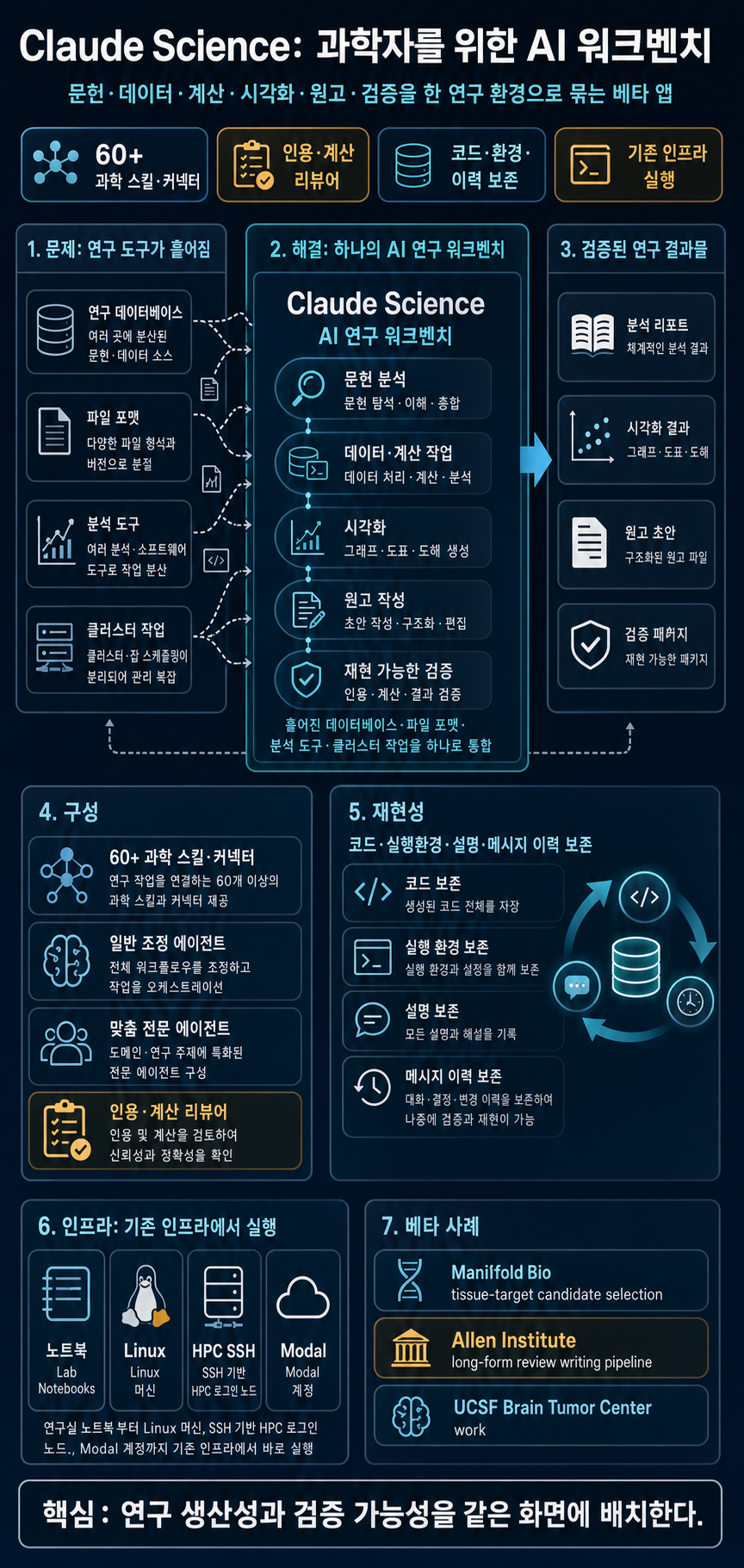 Claude Science, an AI workbench for scientists 내용을 설명하는 본문 이미지