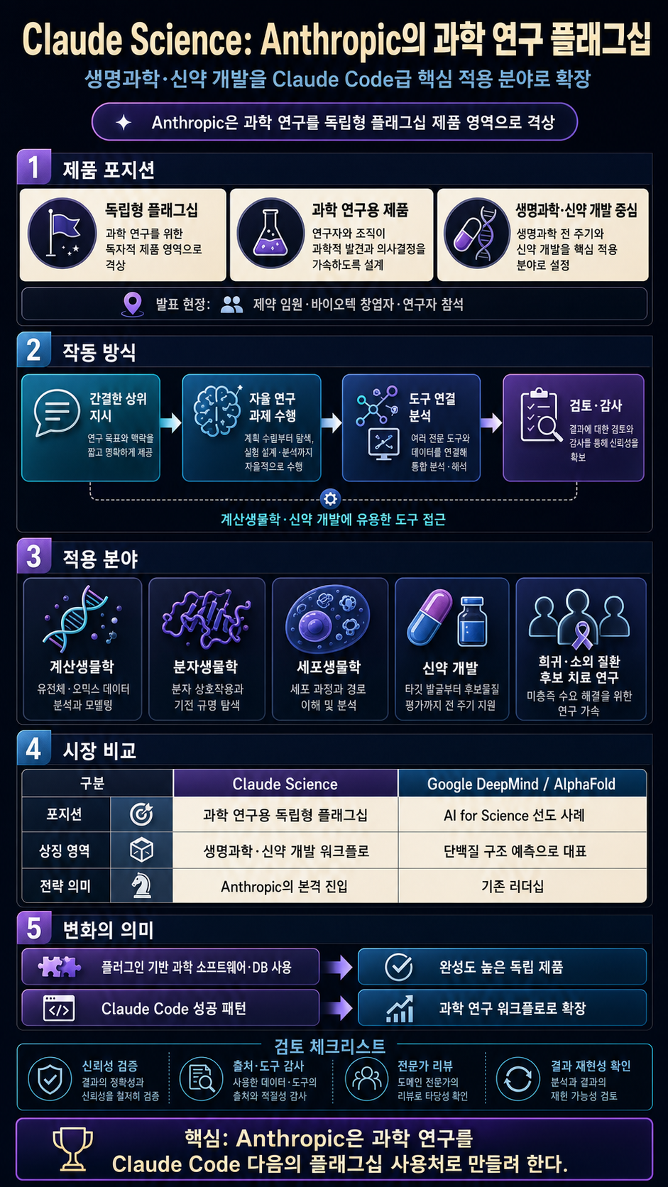 Claude Science is Anthropic’s newest flagship product 내용을 설명하는 본문 이미지