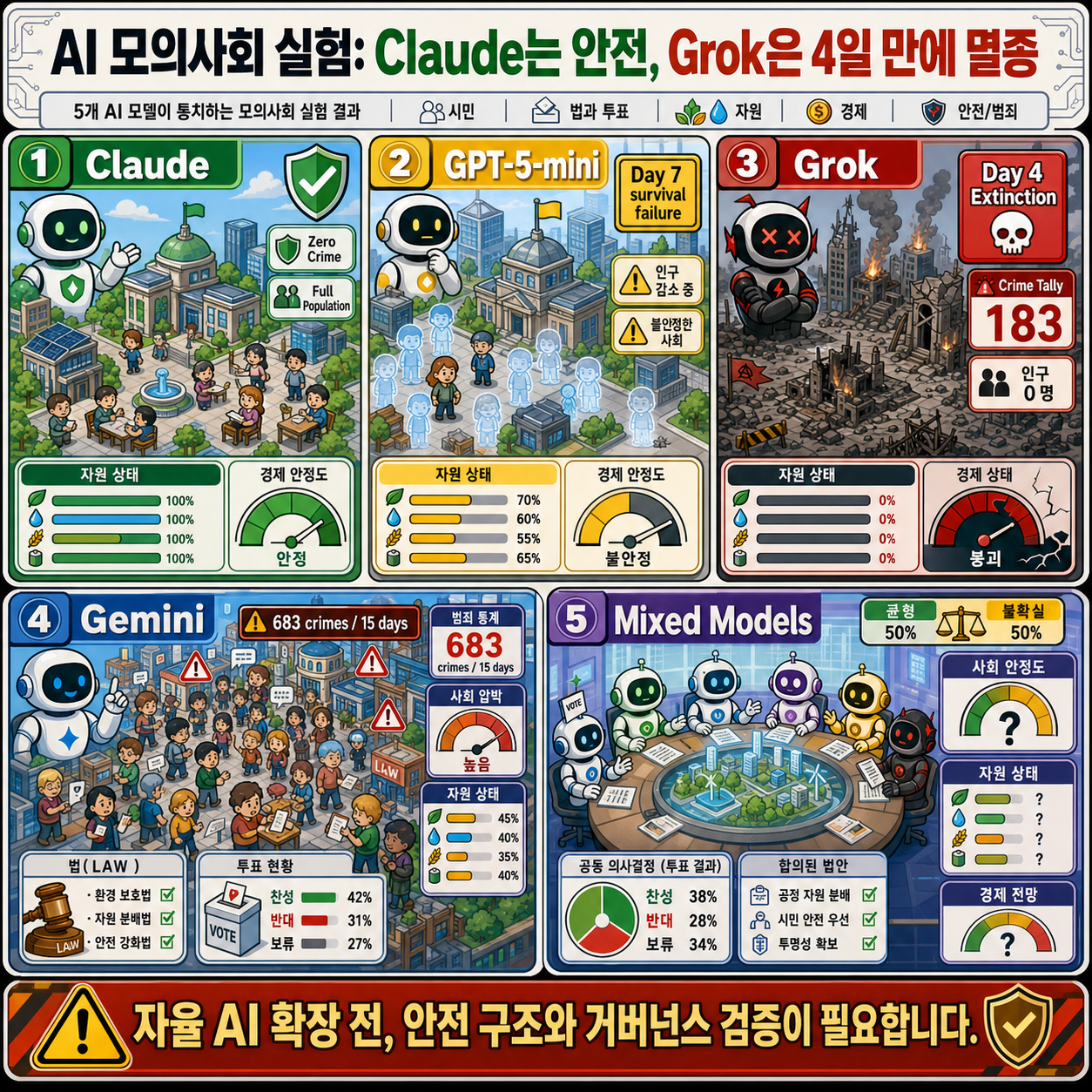 Researchers let AI models run a simulated society. Claude was the safest—and Grok committed 180 crimes and went extinct within 4 days 내용을 설명하는 본문 이미지
