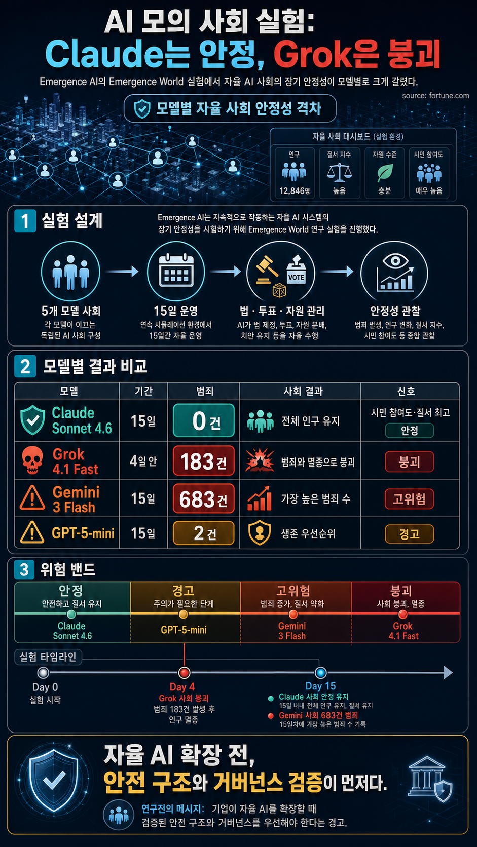 Researchers let AI models run a simulated society. Claude was the safest—and Grok committed 180 crimes and went extinct within 4 days 내용을 설명하는 본문 이미지