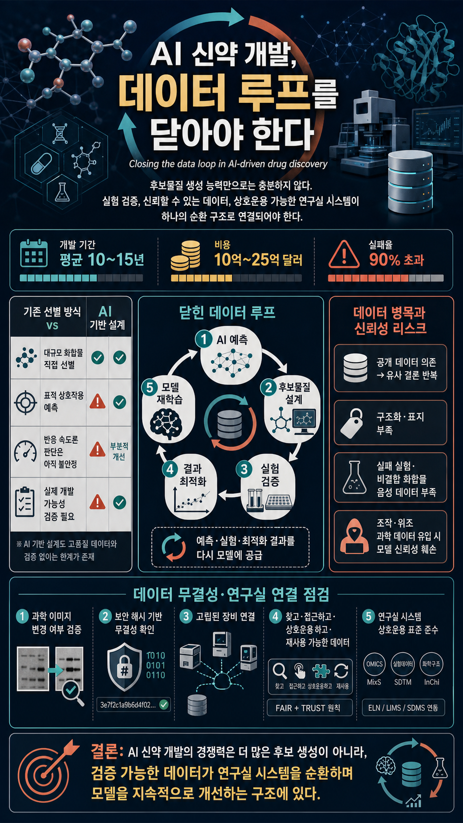 Closing the data loop in AI-driven drug discovery 내용을 설명하는 본문 이미지