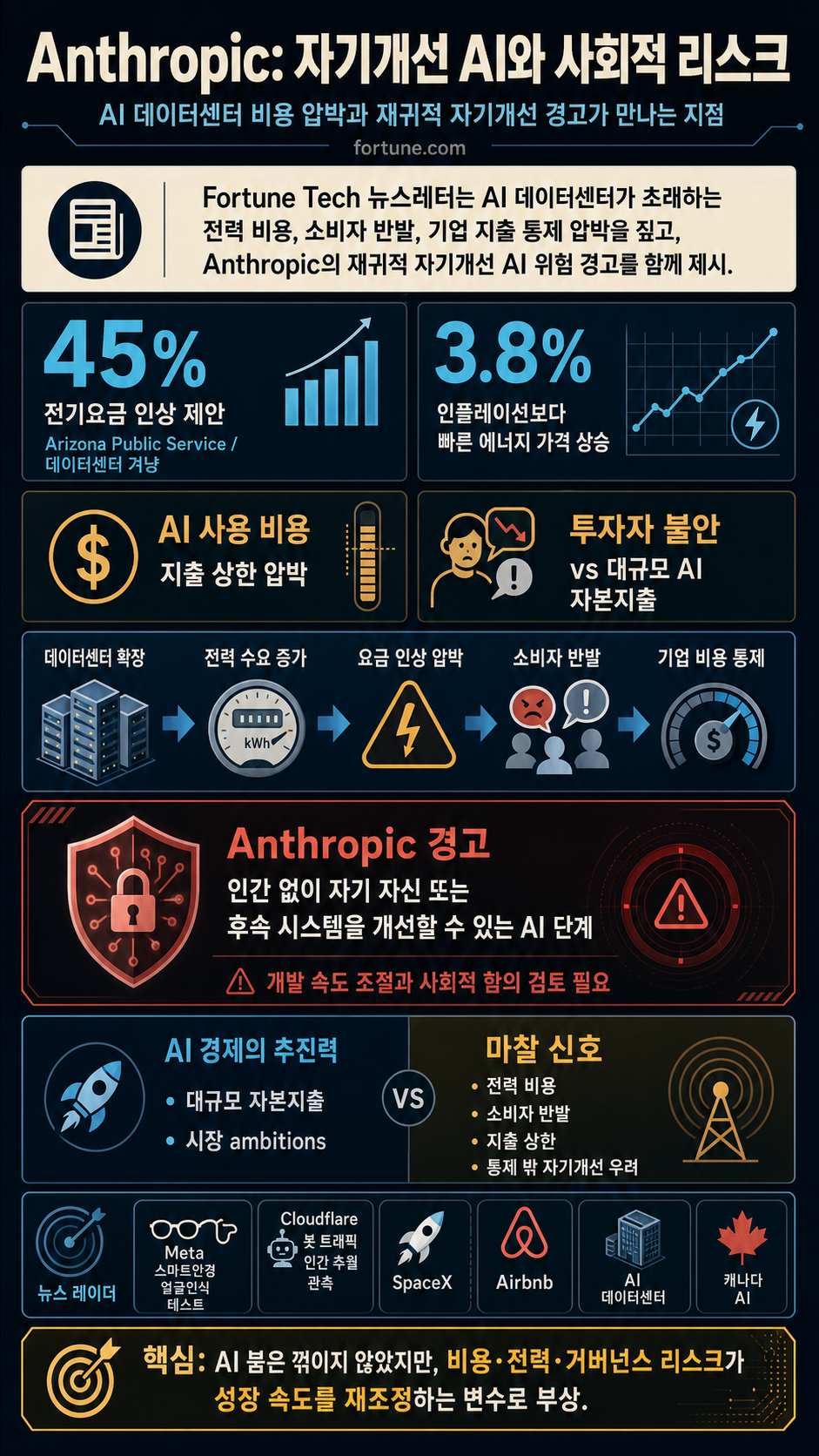 Anthropic: Self-improving AI systems may pose societal risks 내용을 설명하는 본문 이미지