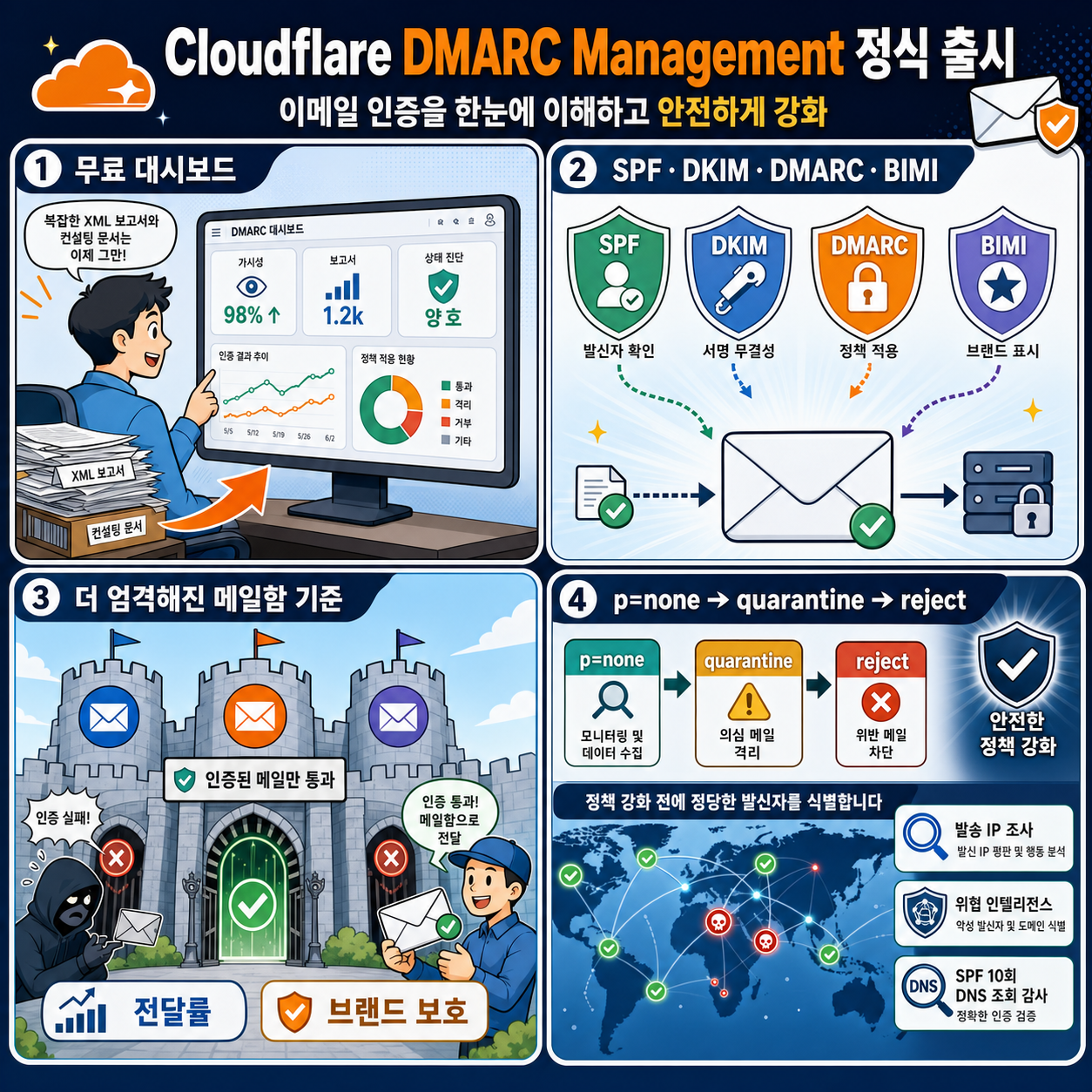 Cloudflare DMARC Management is now generally available 내용을 설명하는 본문 이미지