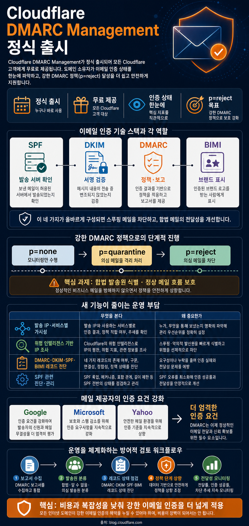 Cloudflare DMARC Management is now generally available 내용을 설명하는 본문 이미지