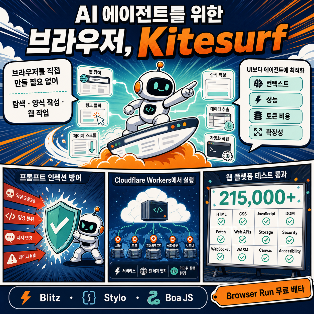 Cloudflare launches Kitesurf, a browser built for AI agents 내용을 설명하는 본문 이미지