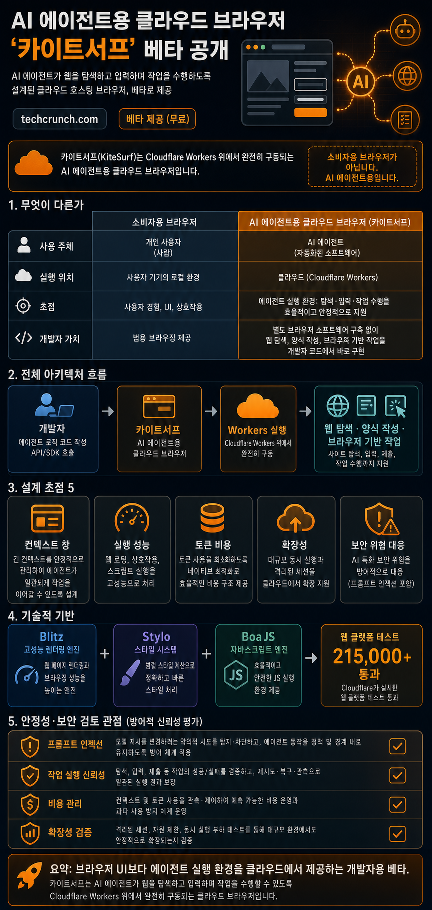 Cloudflare launches Kitesurf, a browser built for AI agents 내용을 설명하는 본문 이미지