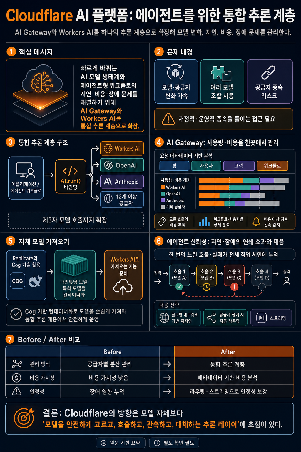 Cloudflare’s AI Platform: an inference layer designed for agents 내용을 설명하는 본문 이미지