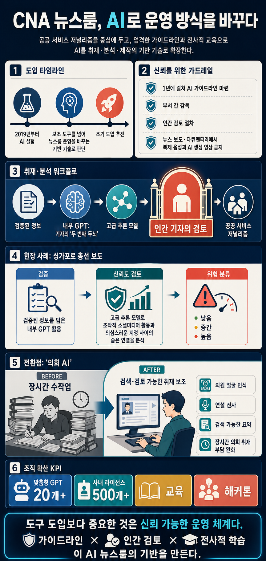 CNA is transforming its newsroom with AI 내용을 설명하는 본문 이미지