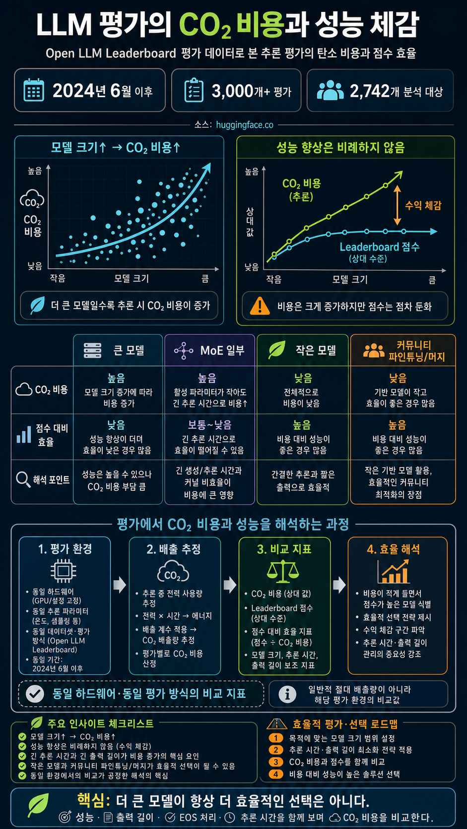 CO₂ Emissions and Models Performance: Insights from the Open LLM Leaderboard 내용을 설명하는 본문 이미지