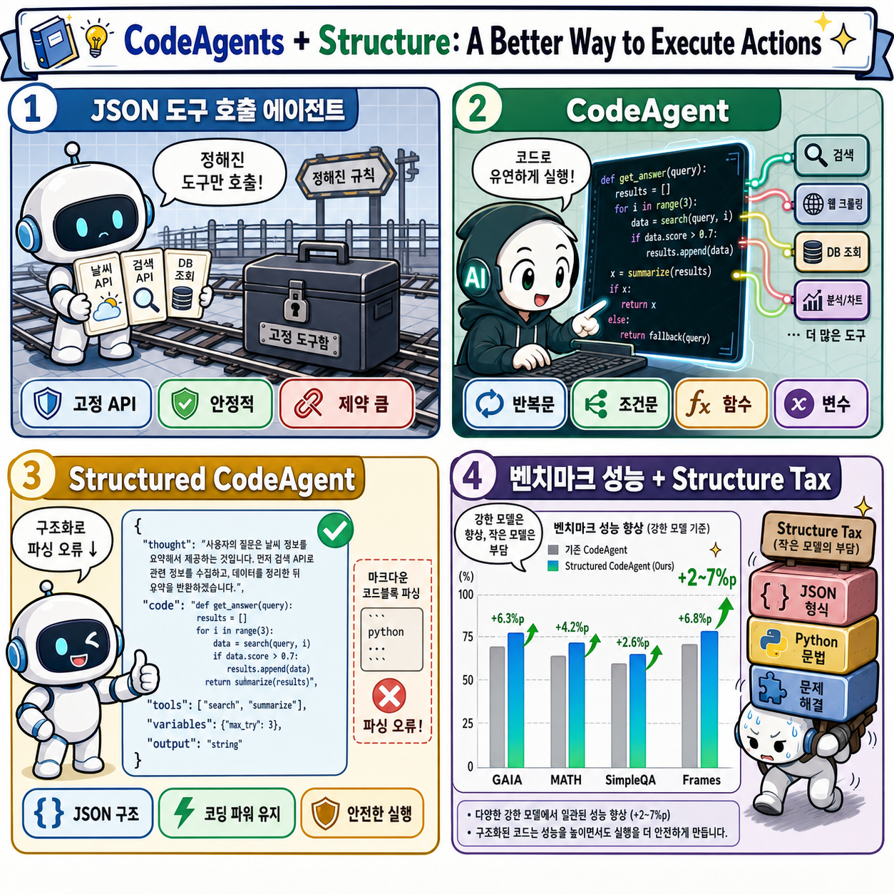 CodeAgents + Structure: A Better Way to Execute Actions 내용을 설명하는 본문 이미지