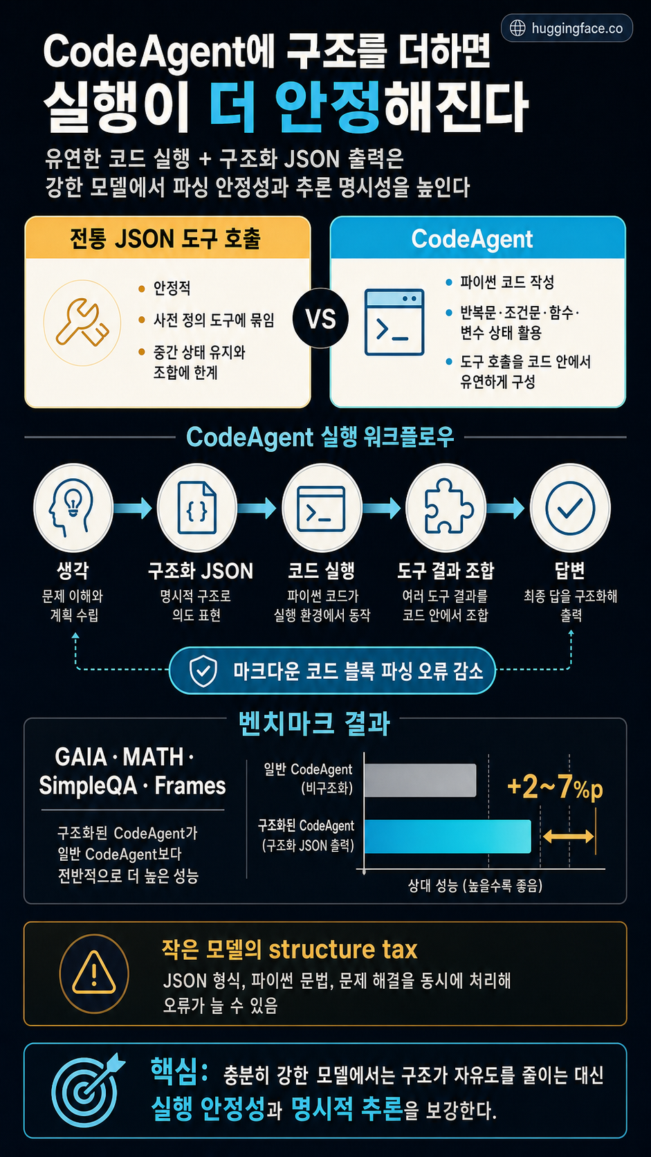 CodeAgents + Structure: A Better Way to Execute Actions 내용을 설명하는 본문 이미지