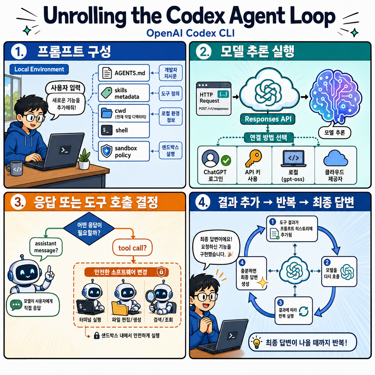 Unrolling the Codex agent loop 내용을 설명하는 본문 이미지