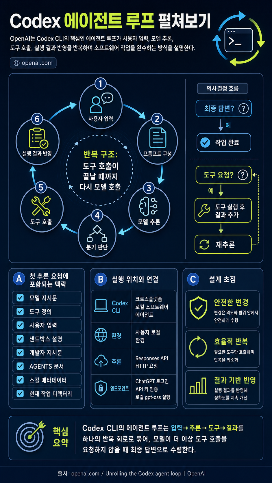 Unrolling the Codex agent loop 내용을 설명하는 본문 이미지
