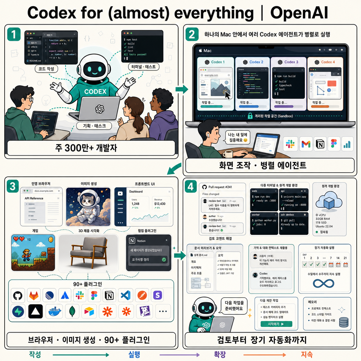 Codex for (almost) everything 내용을 설명하는 본문 이미지