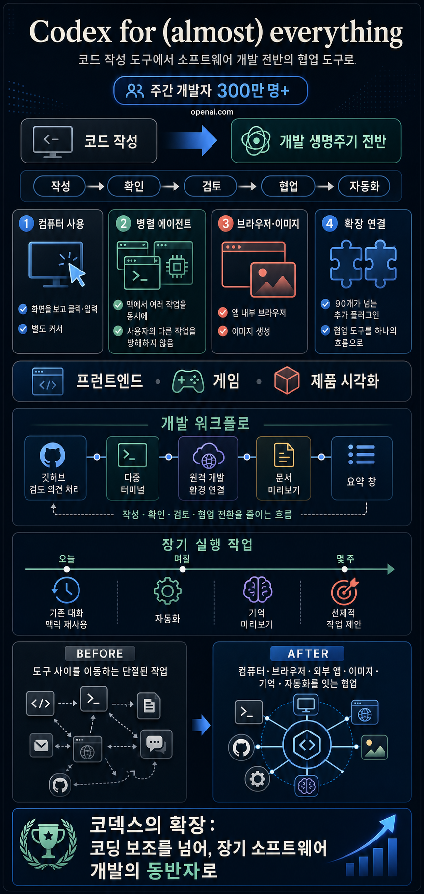 Codex for (almost) everything 내용을 설명하는 본문 이미지
