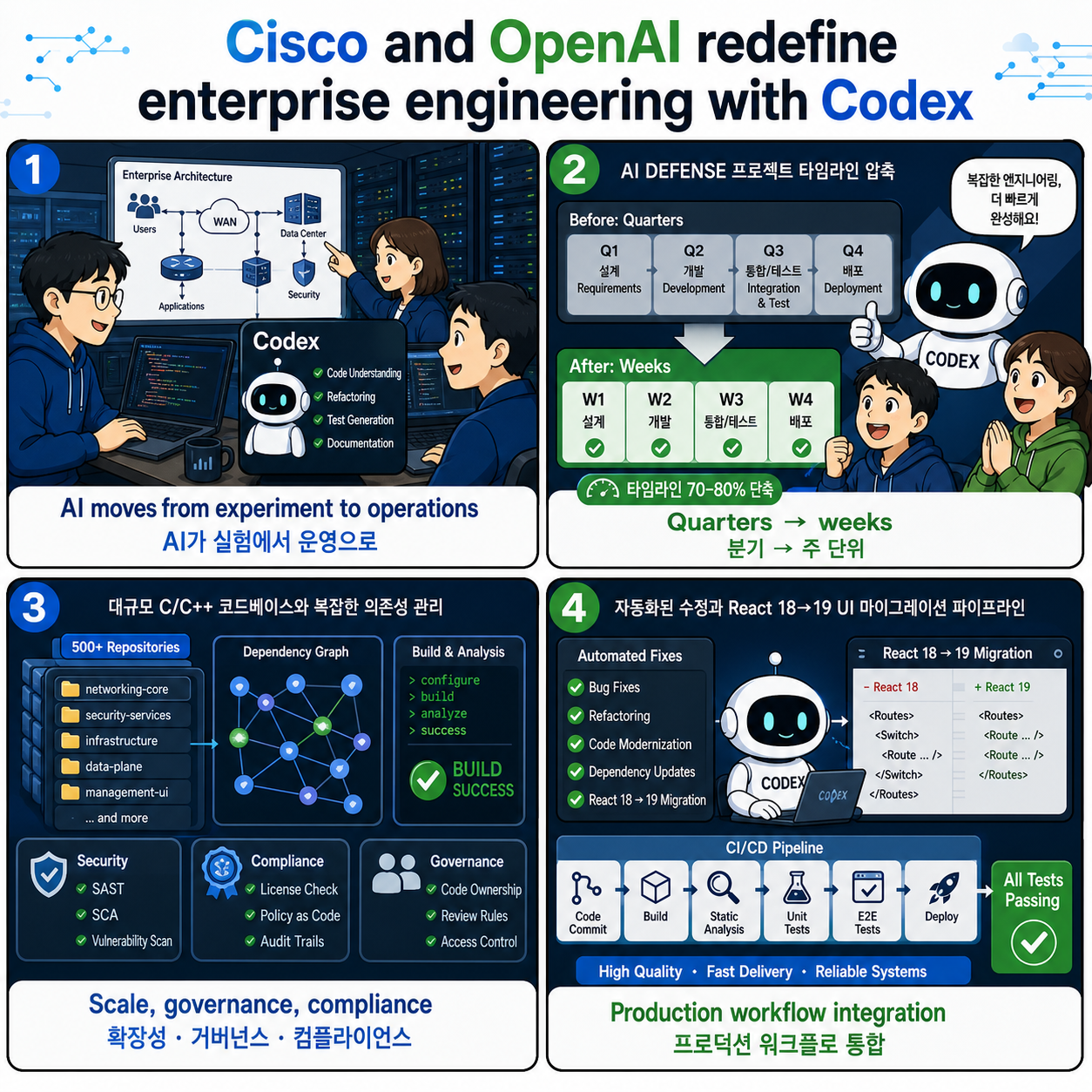Cisco and OpenAI redefine enterprise engineering with Codex 내용을 설명하는 본문 이미지