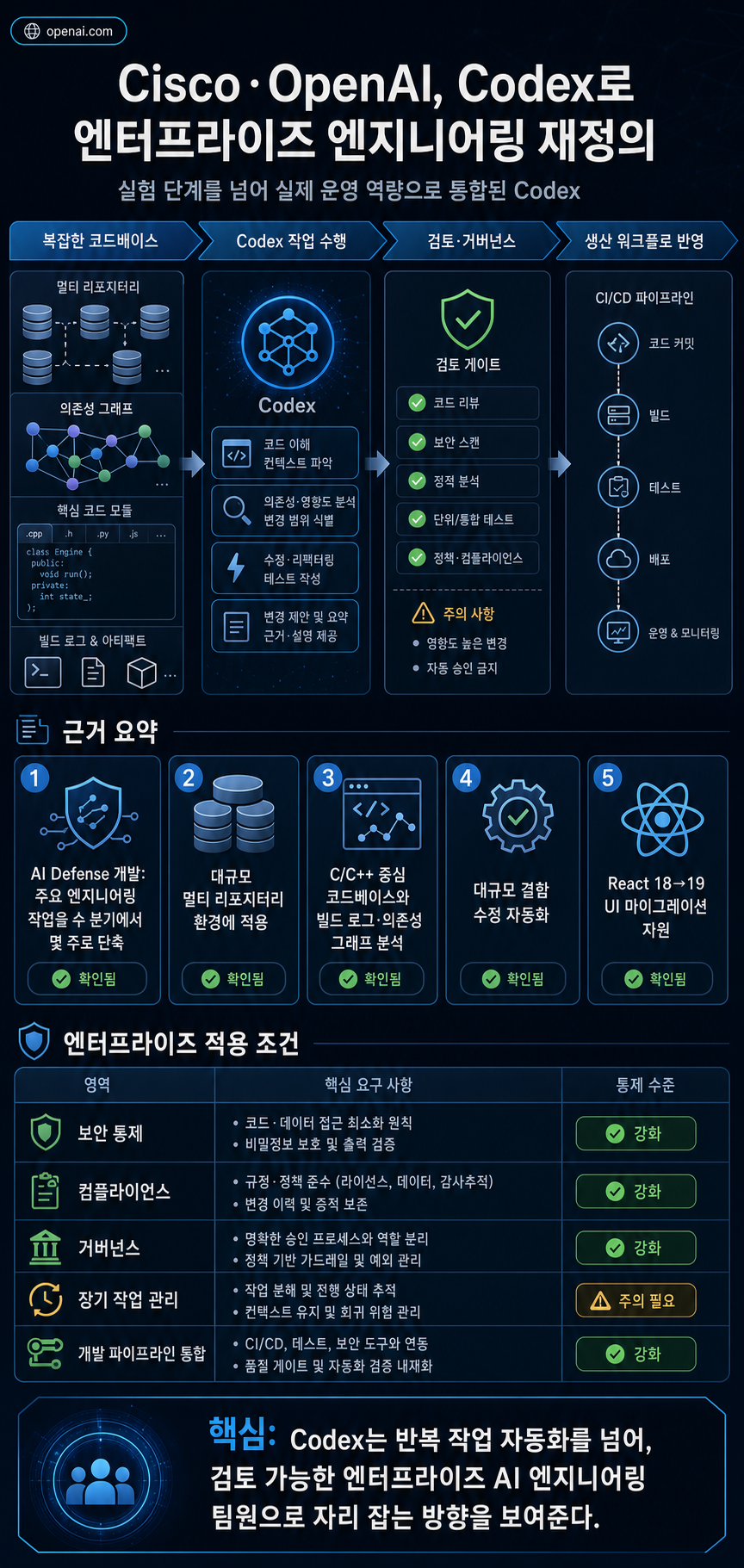 Cisco and OpenAI redefine enterprise engineering with Codex 내용을 설명하는 본문 이미지