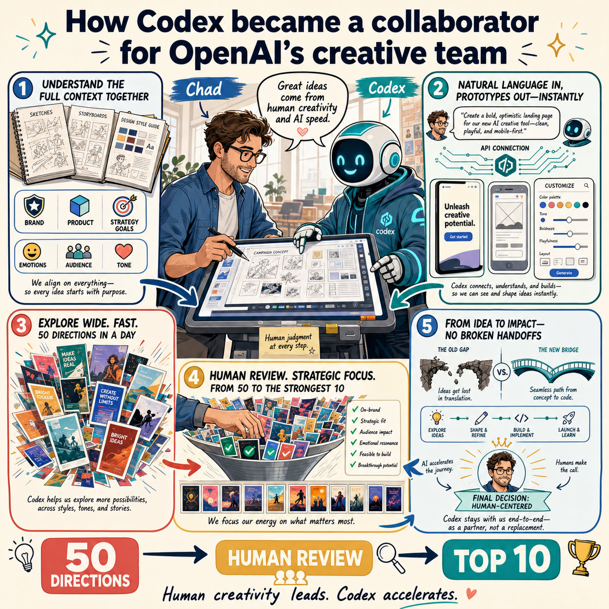 How Codex became a collaborator for OpenAI’s creative team 내용을 설명하는 본문 이미지