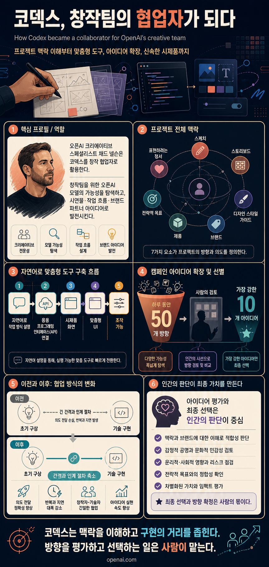 How Codex became a collaborator for OpenAI’s creative team 내용을 설명하는 본문 이미지