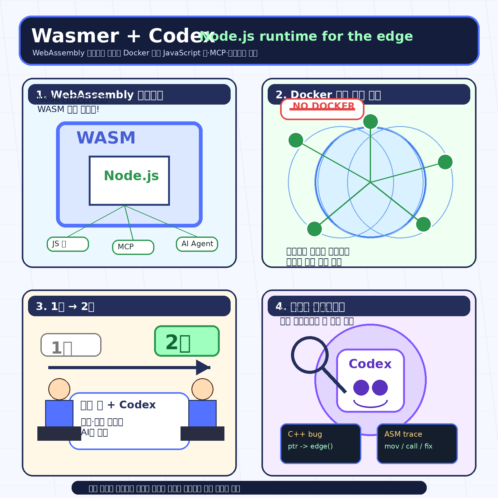 How Wasmer used Codex to build a Node.js runtime for the edge 내용을 설명하는 본문 이미지