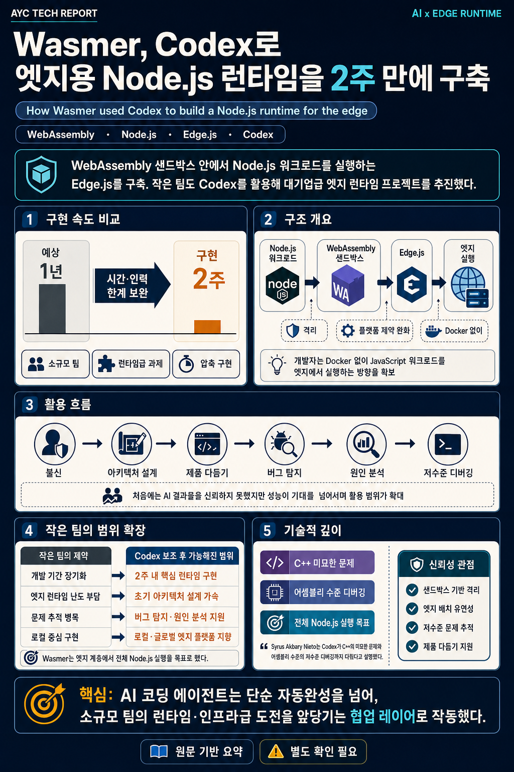 How Wasmer used Codex to build a Node.js runtime for the edge 내용을 설명하는 본문 이미지