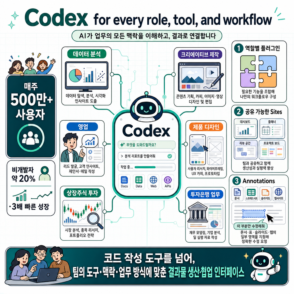Codex for every role, tool, and workflow 내용을 설명하는 본문 이미지