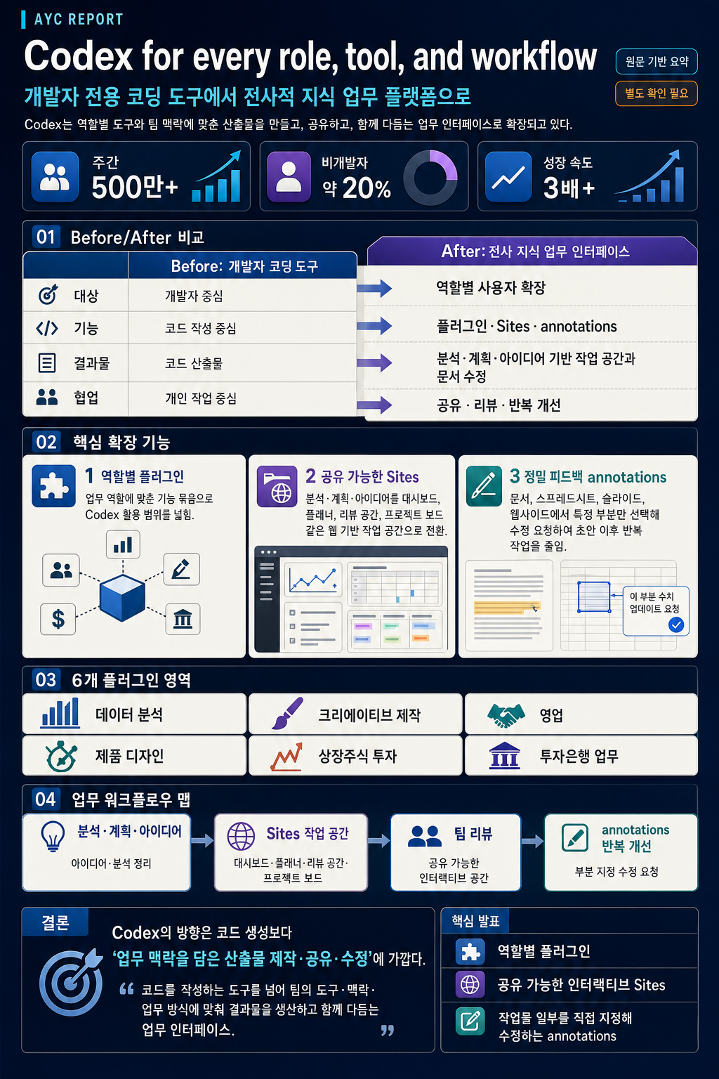 Codex for every role, tool, and workflow 내용을 설명하는 본문 이미지