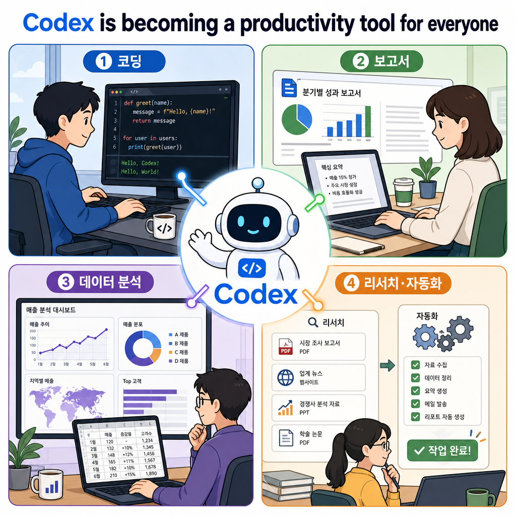 Codex is becoming a productivity tool for everyone 내용을 설명하는 본문 이미지