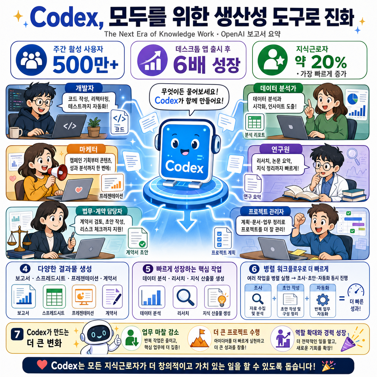 Codex is becoming a productivity tool for everyone 내용을 설명하는 본문 이미지