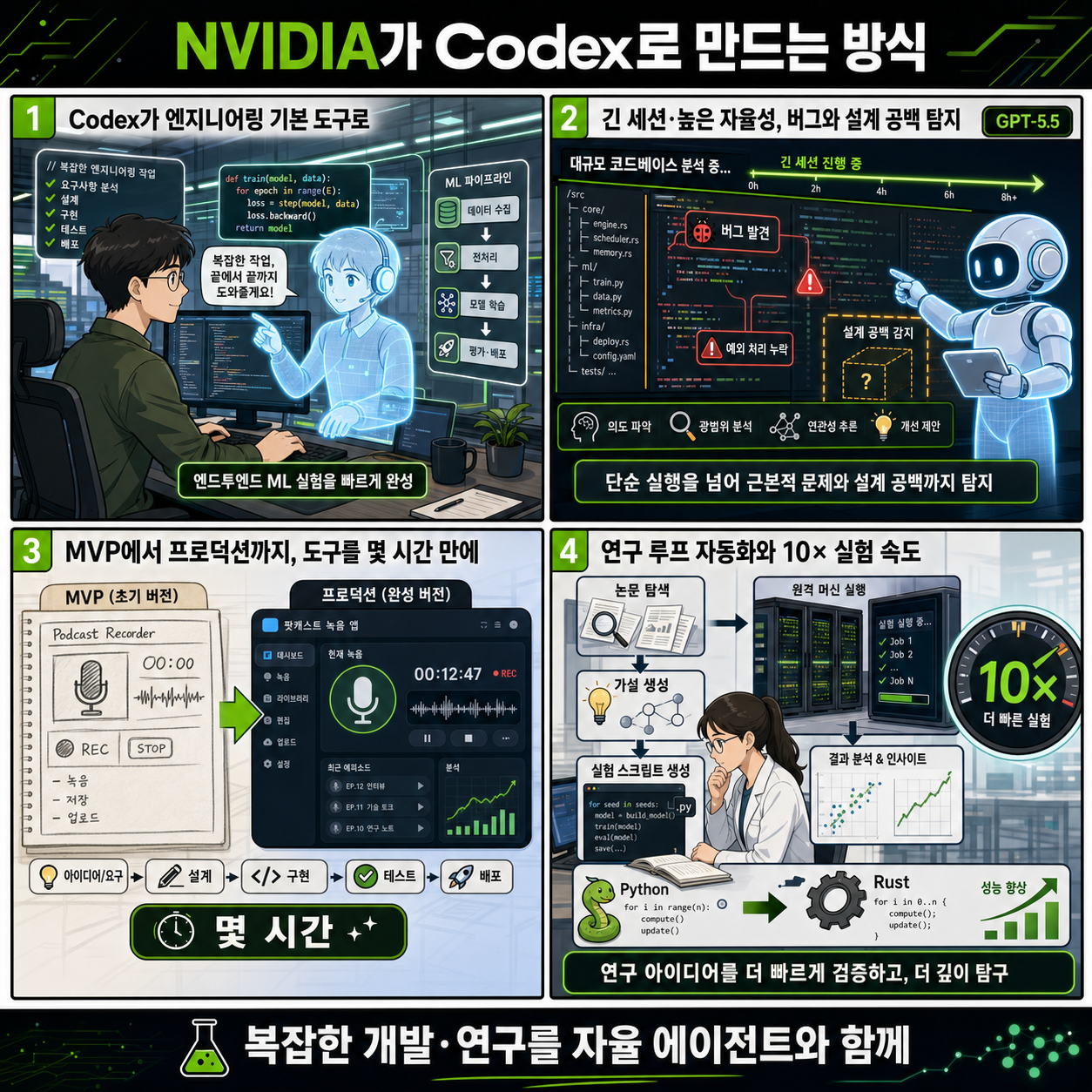 How NVIDIA engineers and researchers build with Codex 내용을 설명하는 본문 이미지