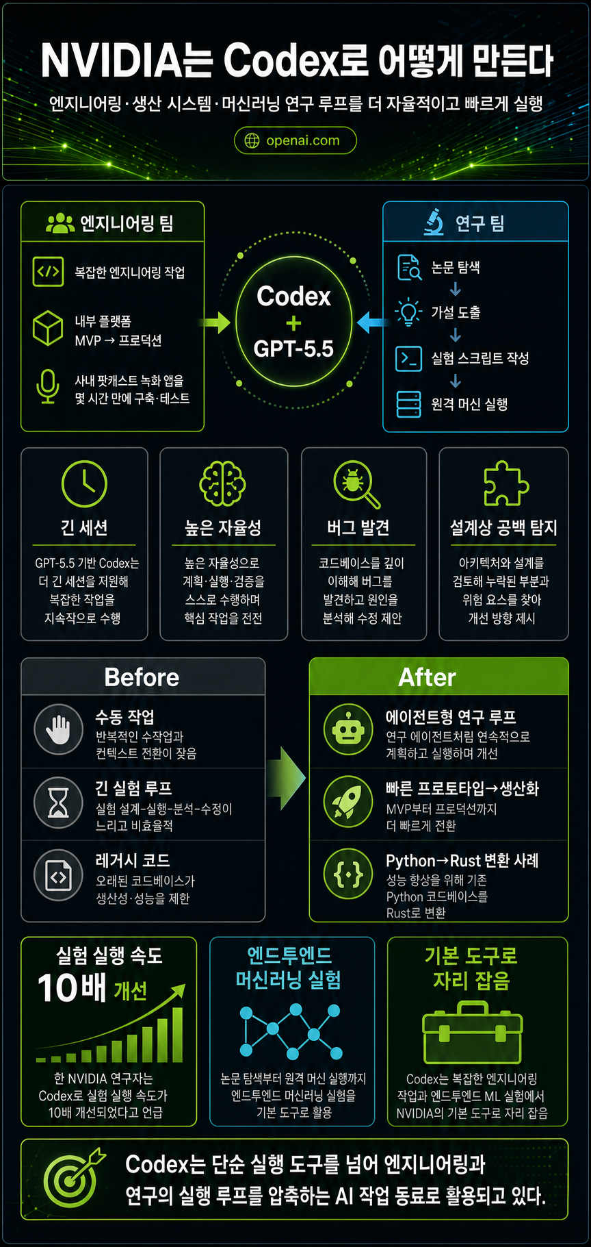 How NVIDIA engineers and researchers build with Codex 내용을 설명하는 본문 이미지