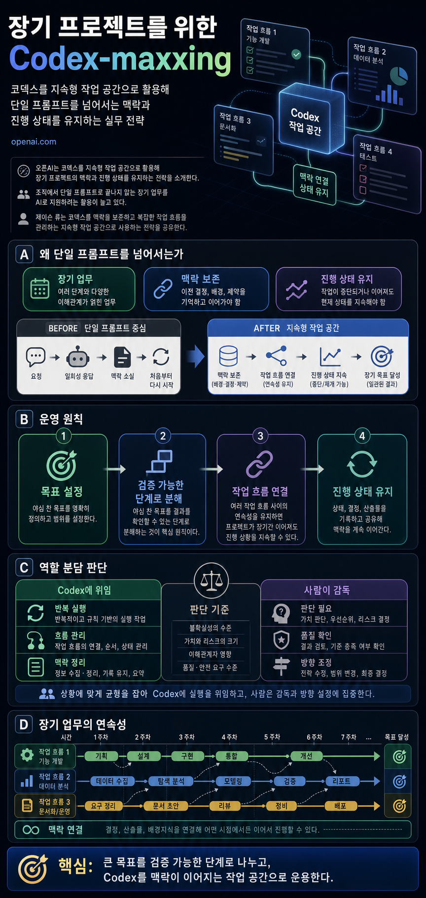 Codex-maxxing for long-running work 내용을 설명하는 본문 이미지