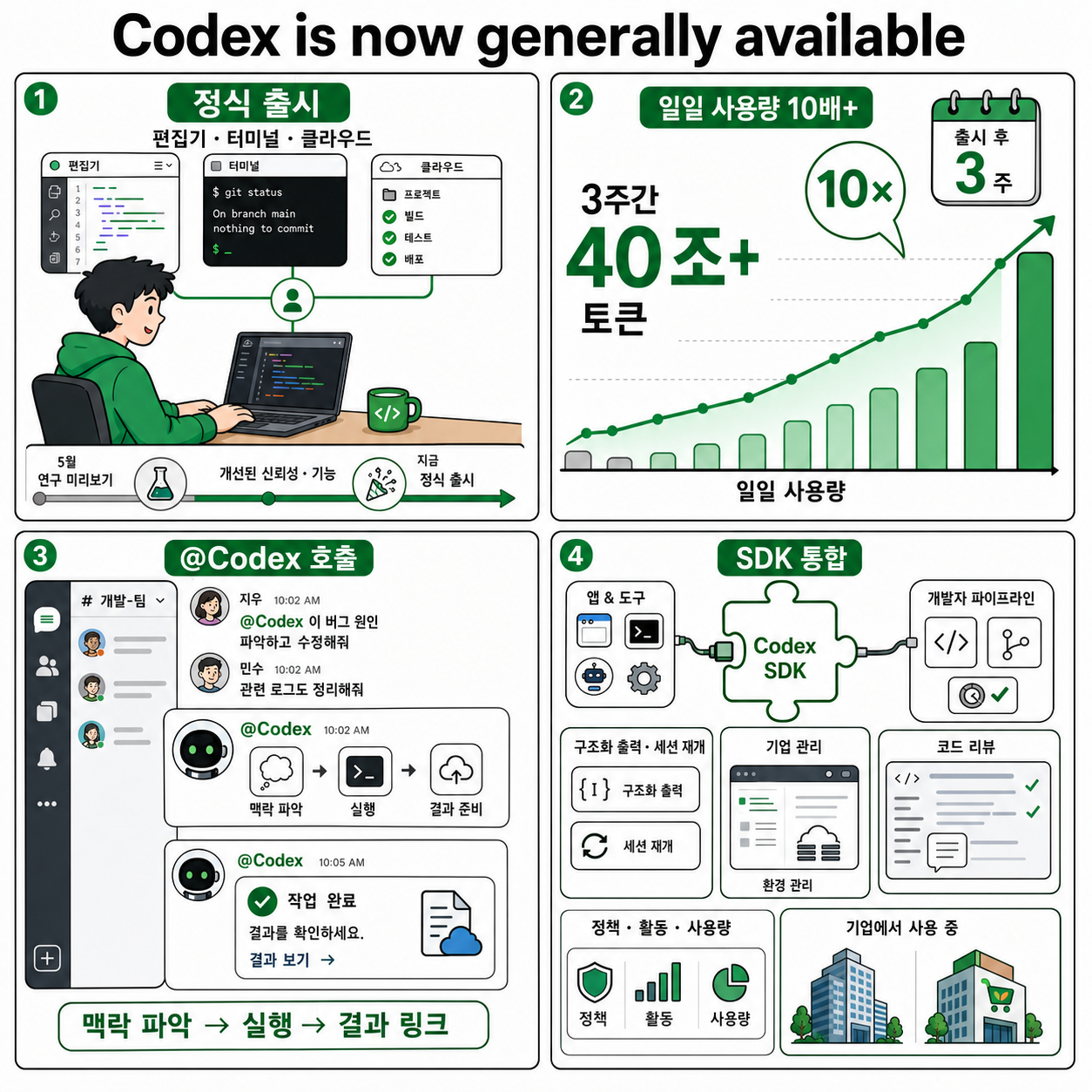 Codex is now generally available 내용을 설명하는 본문 이미지