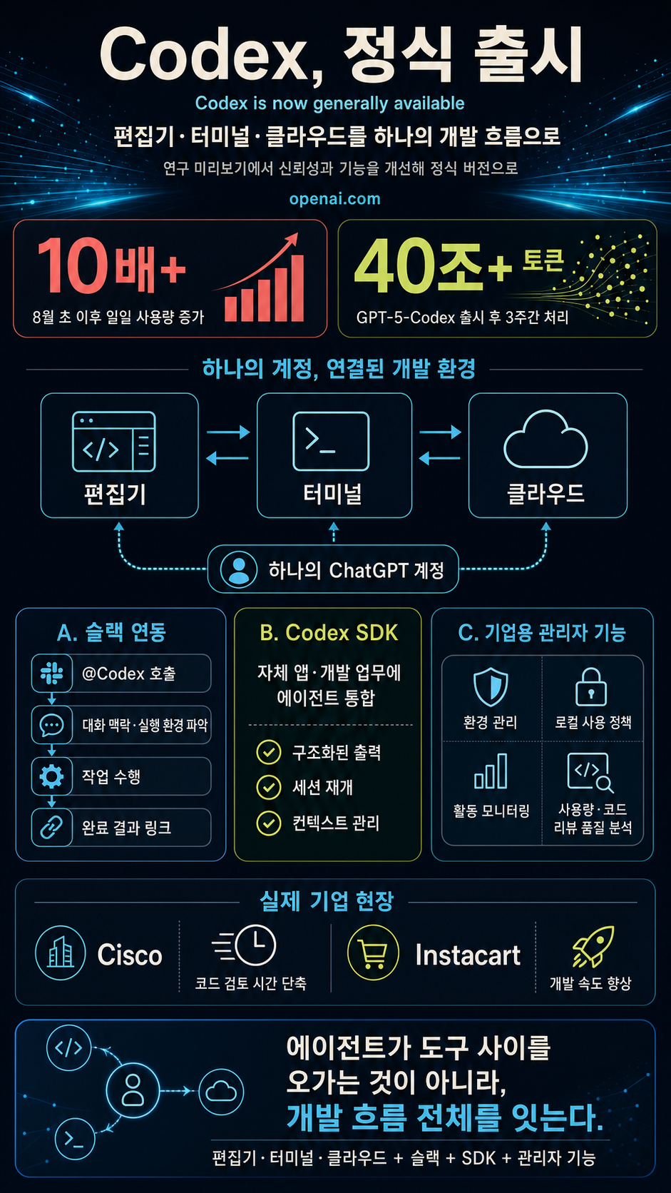 Codex is now generally available 내용을 설명하는 본문 이미지
