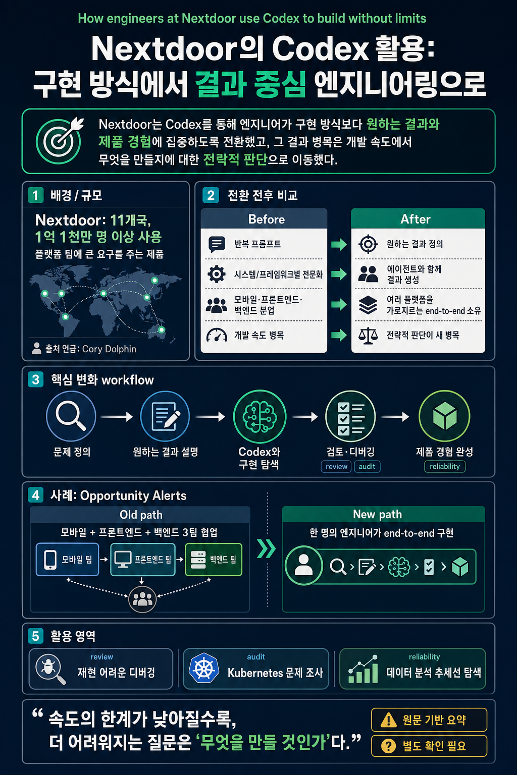 How engineers at Nextdoor use Codex to build without limits 내용을 설명하는 본문 이미지