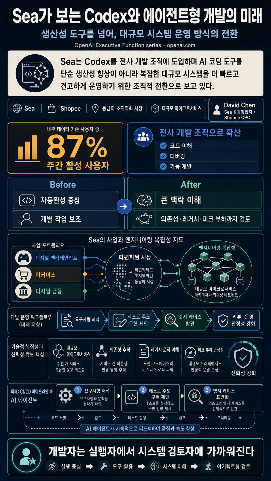 Sea's View on the Future of Agentic Software Development with Codex 내용을 설명하는 본문 이미지