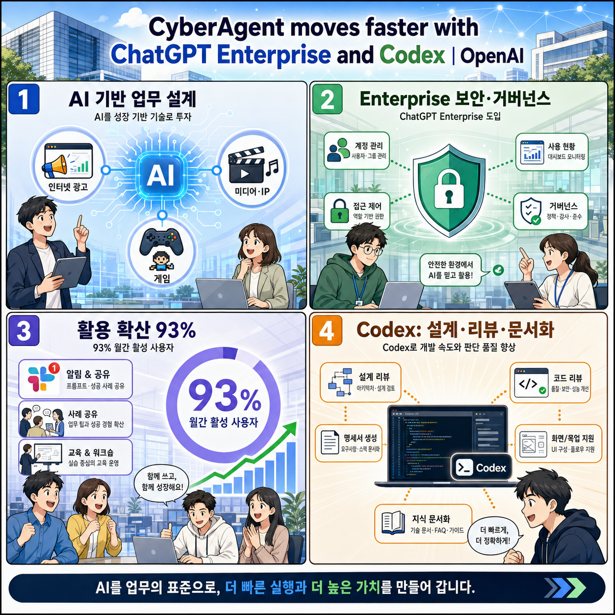CyberAgent moves faster with ChatGPT Enterprise and Codex 내용을 설명하는 본문 이미지