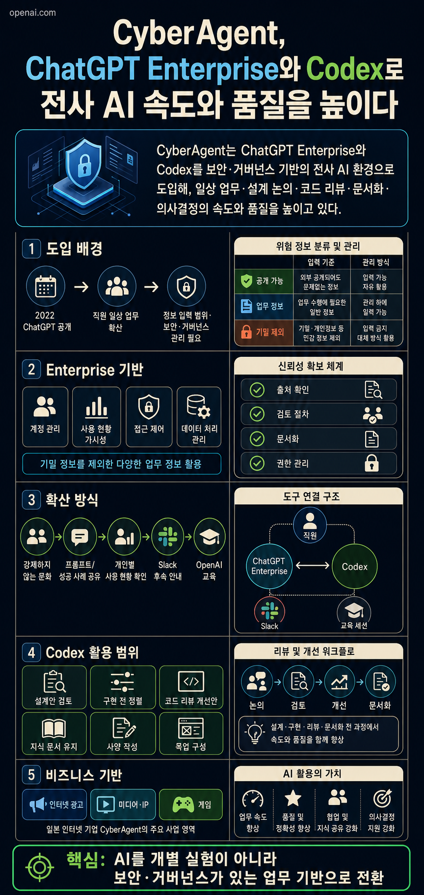 CyberAgent moves faster with ChatGPT Enterprise and Codex 내용을 설명하는 본문 이미지