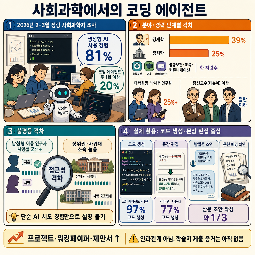 Coding agents in the social sciences 내용을 설명하는 본문 이미지