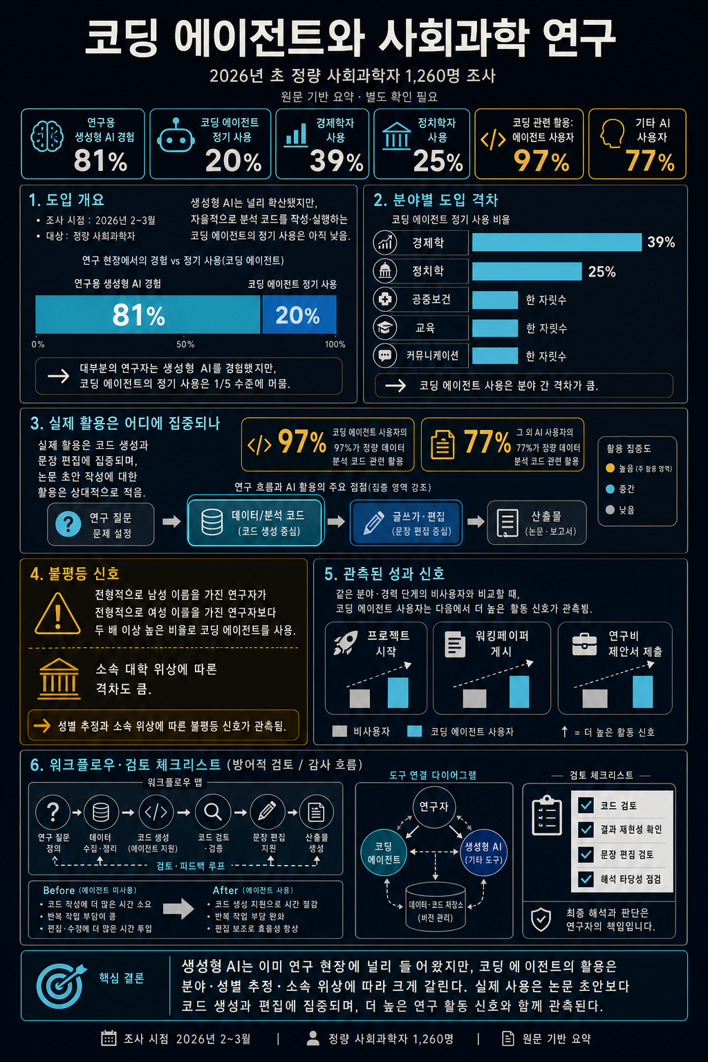 Coding agents in the social sciences 내용을 설명하는 본문 이미지